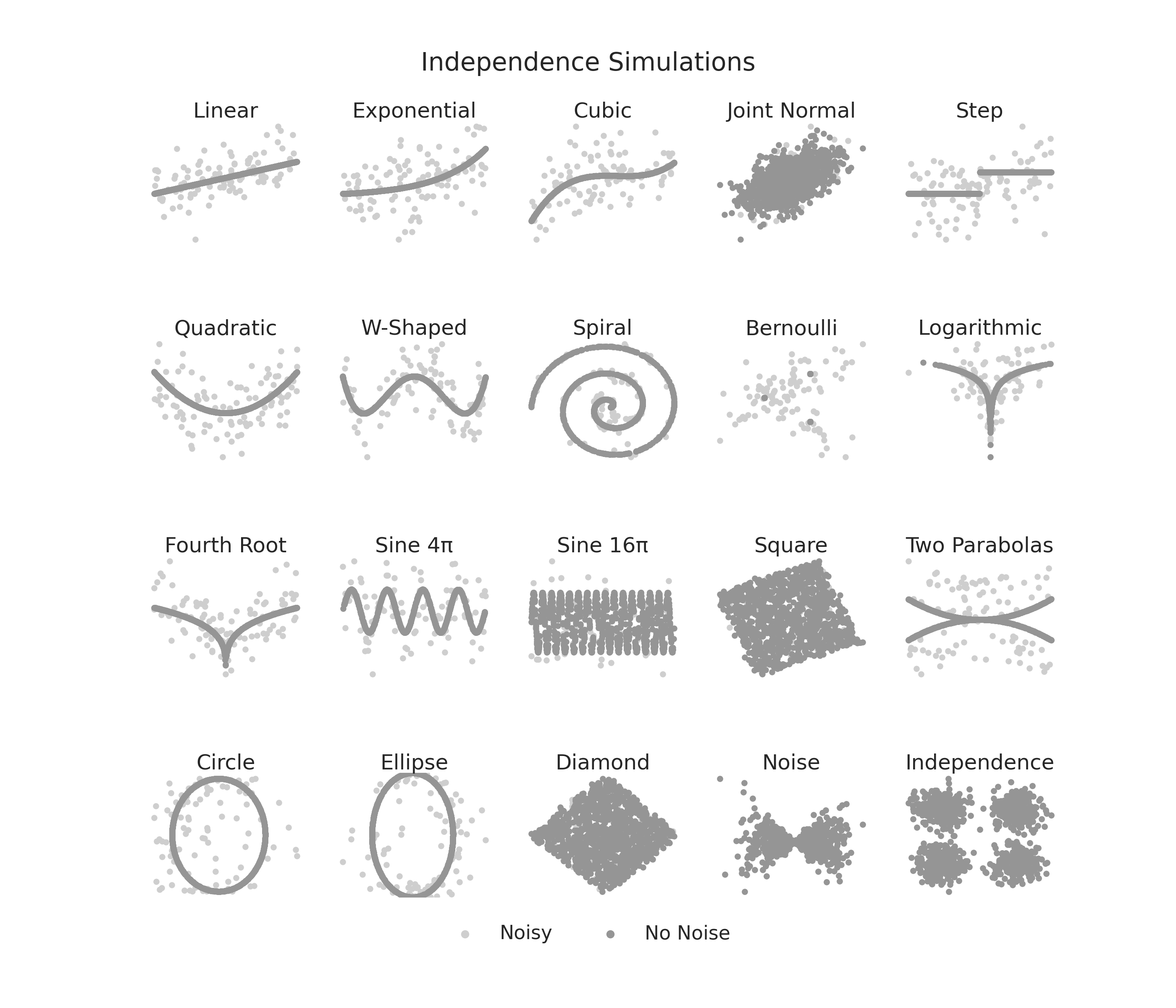 Independence Simulations, Linear, Exponential, Cubic, Joint Normal, Step, Quadratic, W-Shaped, Spiral, Bernoulli, Logarithmic, Fourth Root, Sine 4π, Sine 16π, Square, Two Parabolas, Circle, Ellipse, Diamond, Noise, Independence