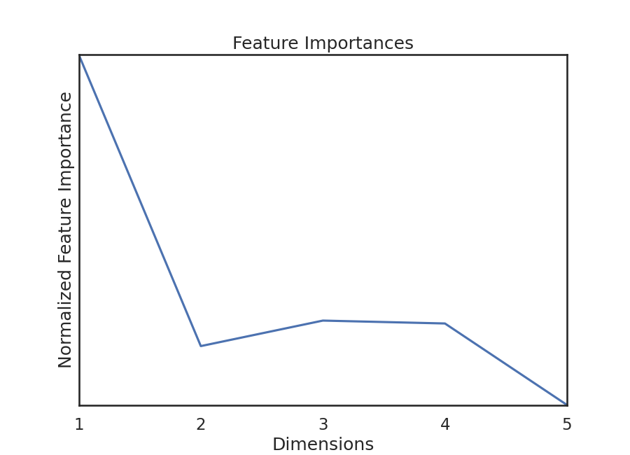 Feature Importances