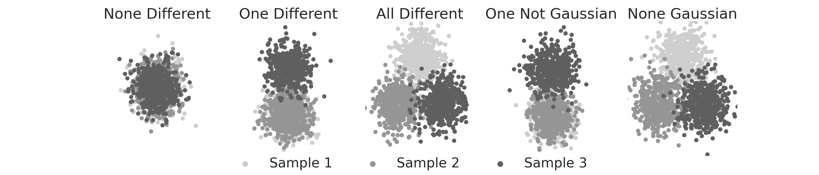 None Different, One Different, All Different, One Not Gaussian, None Gaussian