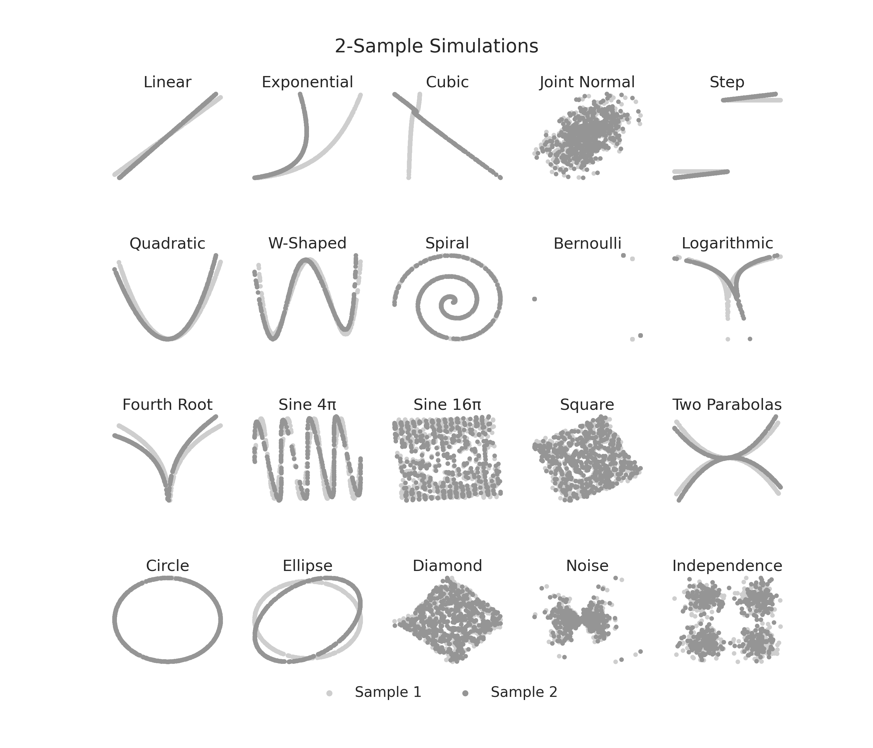 2-Sample Simulations, Linear, Exponential, Cubic, Joint Normal, Step, Quadratic, W-Shaped, Spiral, Bernoulli, Logarithmic, Fourth Root, Sine 4π, Sine 16π, Square, Two Parabolas, Circle, Ellipse, Diamond, Noise, Independence