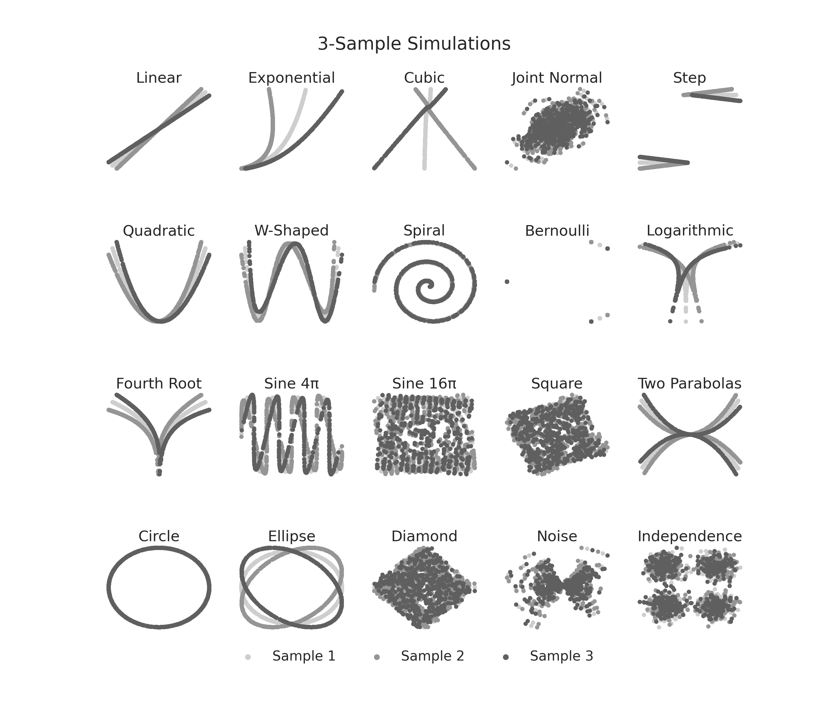 3-Sample Simulations, Linear, Exponential, Cubic, Joint Normal, Step, Quadratic, W-Shaped, Spiral, Bernoulli, Logarithmic, Fourth Root, Sine 4π, Sine 16π, Square, Two Parabolas, Circle, Ellipse, Diamond, Noise, Independence