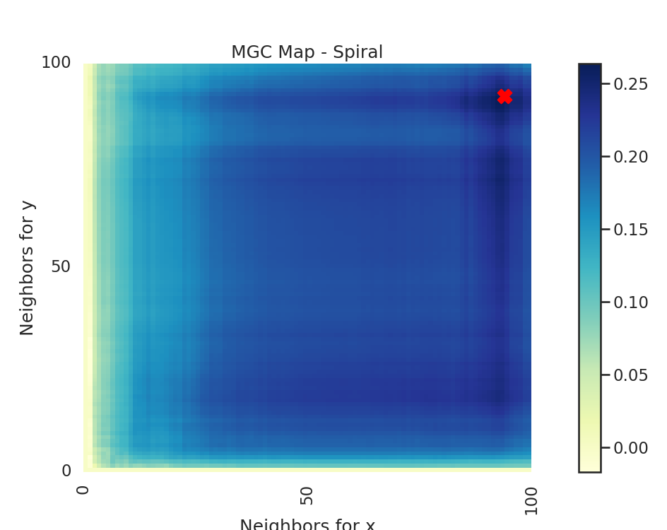 MGC Map - Spiral