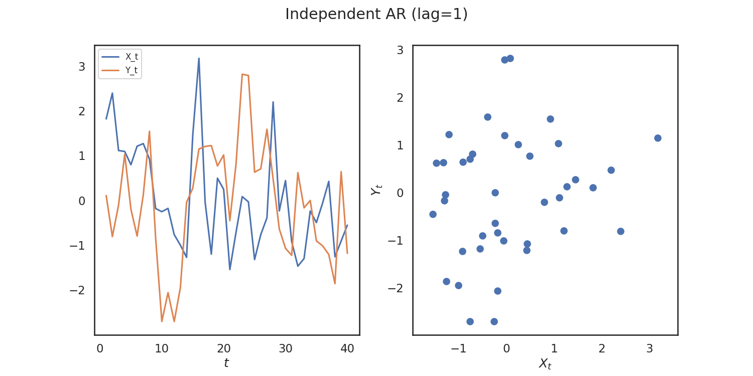 Independent AR (lag=1)