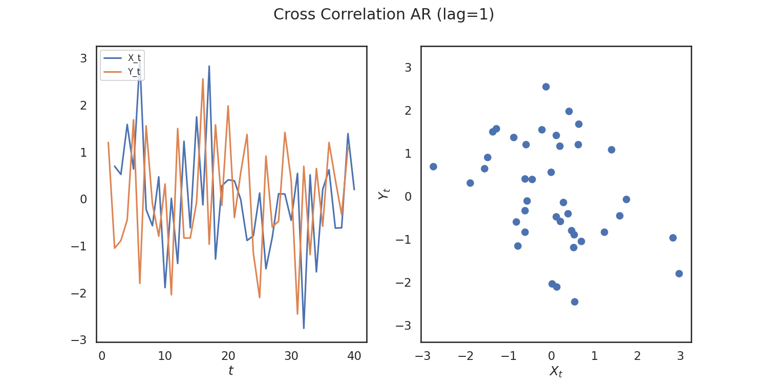 Cross Correlation AR (lag=1)