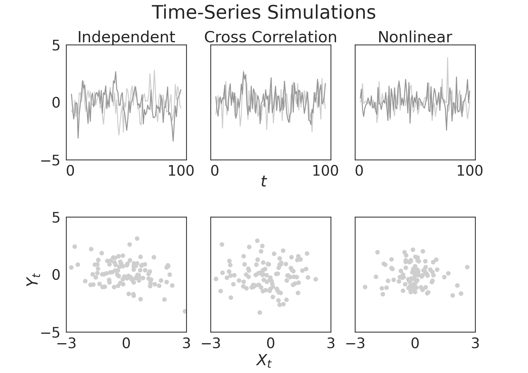 Time-Series Simulations, Independent, Cross Correlation, Nonlinear