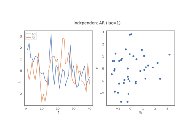 Time Series Testing